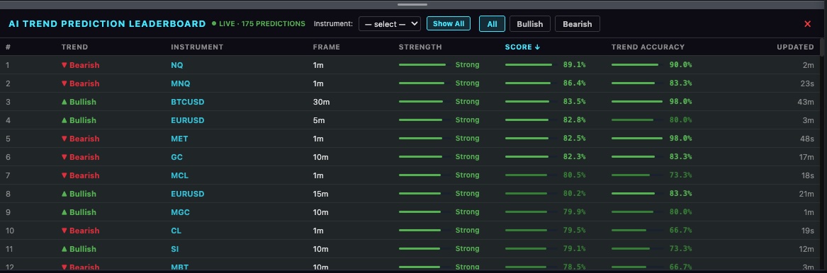 LiveCharts.AI — the AI trend prediction leaderboard listing instruments and timeframes ranked by score, with trend direction, strength, accuracy and how recently each reading updated