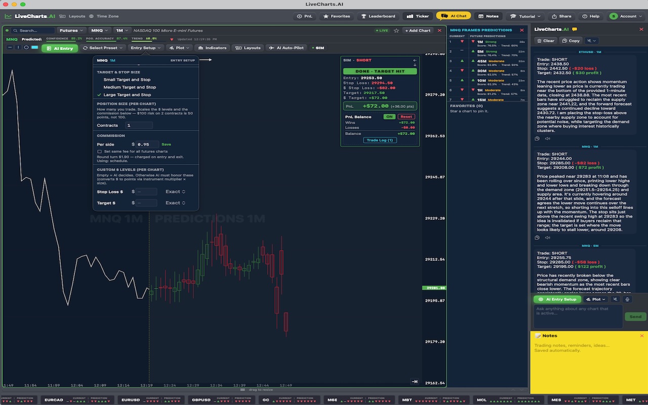 LiveCharts.AI on Mac — MNQ 1-minute chart with the Entry Setup panel open showing target and stop sizing, position size and commission, next to a simulated trade that hit its target