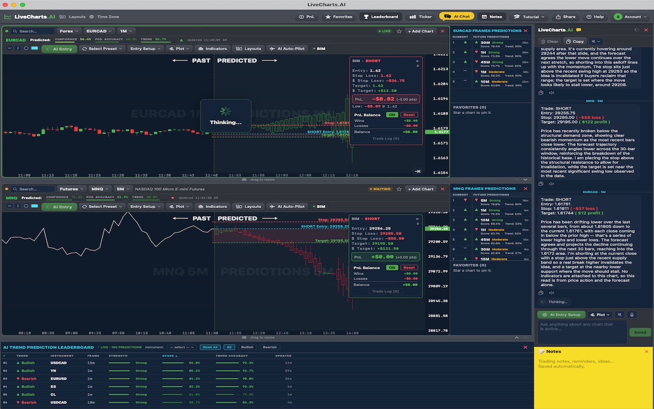 LiveCharts.AI on Mac — EURCAD 1-minute and MNQ 5-minute charts open together, each with its own predictions rail, alongside the AI chat column and the live trend leaderboard