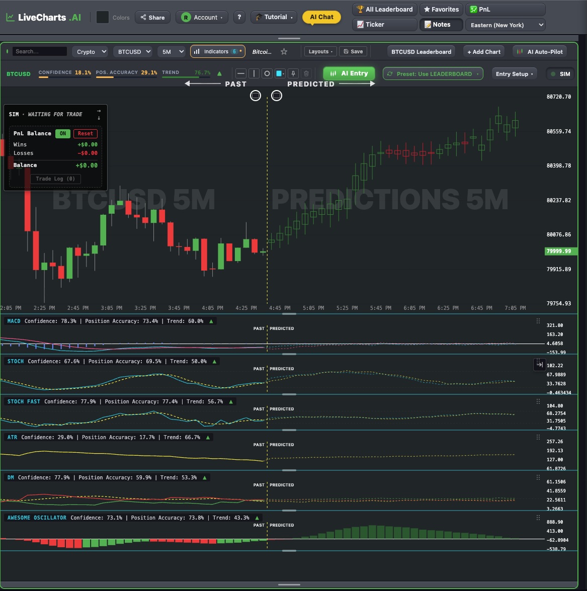 LiveCharts.AI — BTCUSD 5-minute chart with MACD, Stochastics, Stochastics Fast, ATR, DM and Awesome Oscillator panels stacked below, each split into a past and a predicted segment
